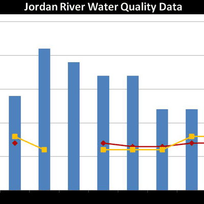 Jordan River water quality